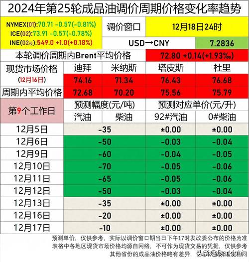 2025澳門正版資料免費和油价年内第五涨与油价年内第五降